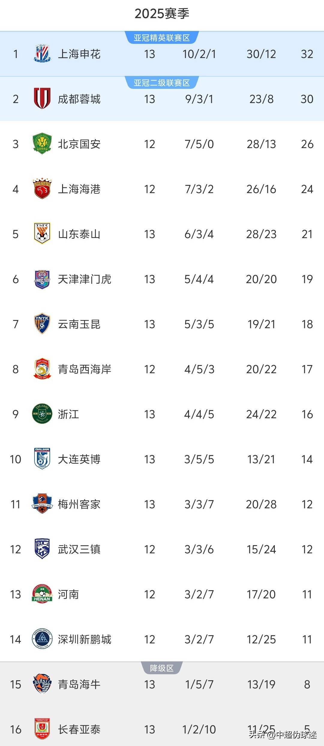 包含国安客场告捷，稳定主场优势继续领跑积分榜的词条