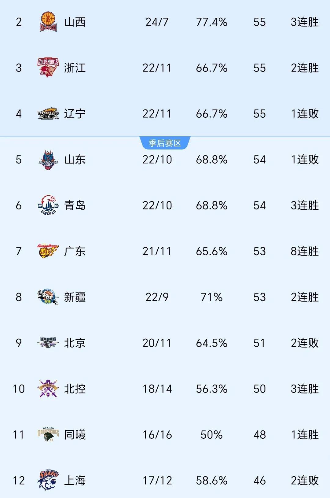 青岛男篮主场惨败，输给山东队大比分的简单介绍